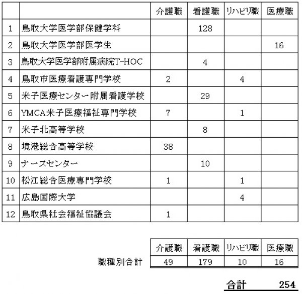 平成28年度　医療法人・社会福祉法人真誠会　実習受入人数